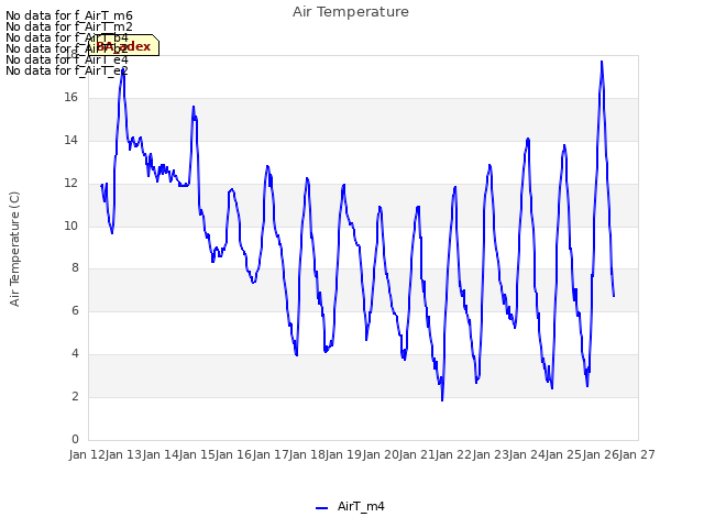 plot of Air Temperature