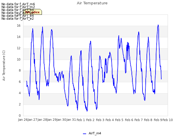 plot of Air Temperature