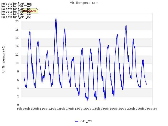 plot of Air Temperature