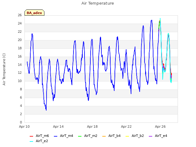 Explore the graph:Air Temperature in a new window