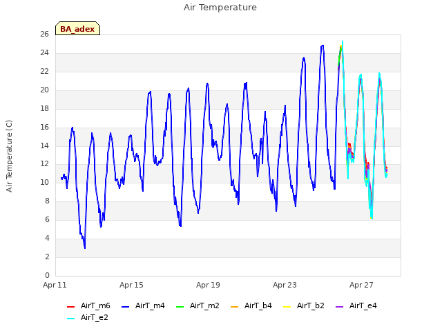 Explore the graph:Air Temperature in a new window