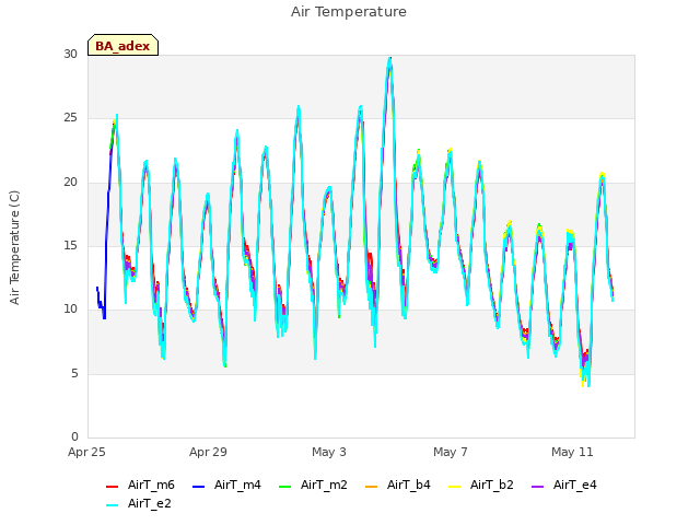 Explore the graph:Air Temperature in a new window