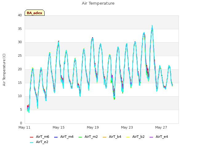 Explore the graph:Air Temperature in a new window