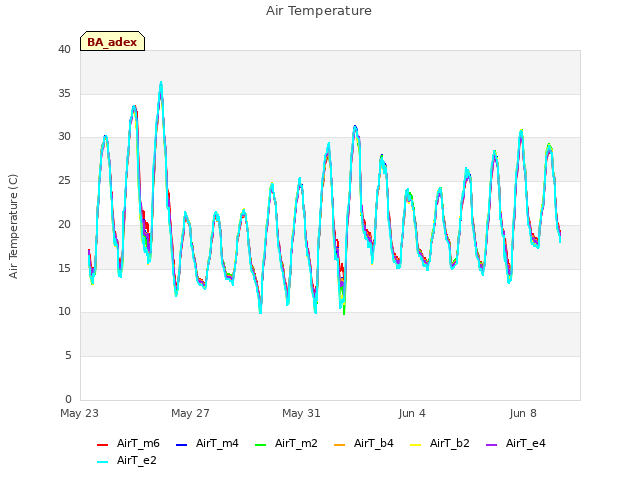 Explore the graph:Air Temperature in a new window