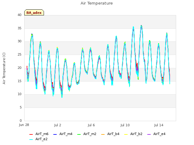 Explore the graph:Air Temperature in a new window