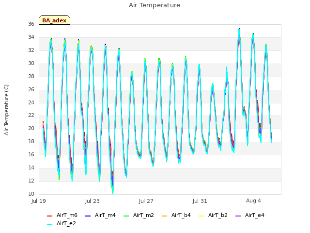 Explore the graph:Air Temperature in a new window