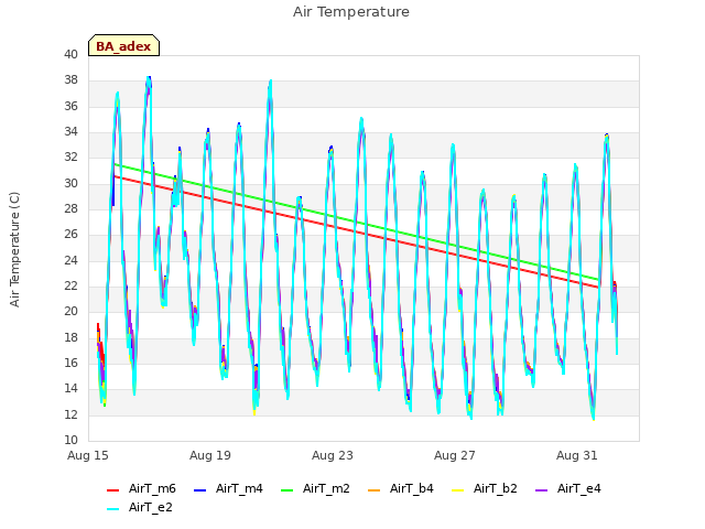 Explore the graph:Air Temperature in a new window