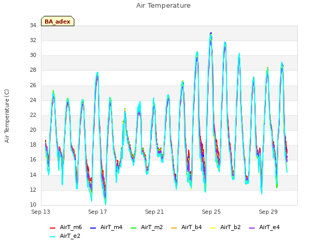 Explore the graph:Air Temperature in a new window