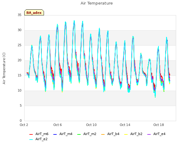 Explore the graph:Air Temperature in a new window