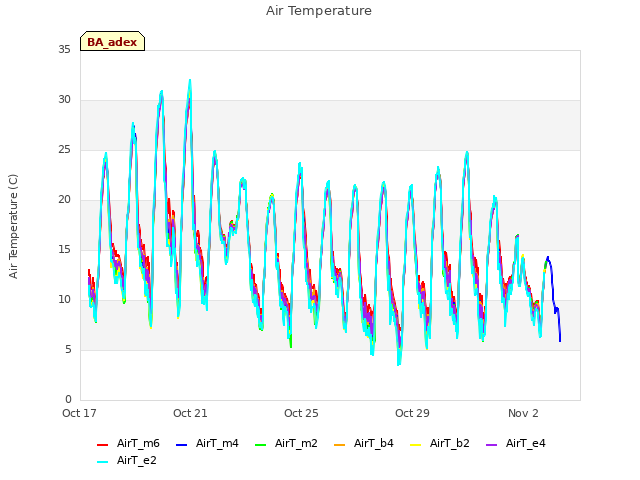 Explore the graph:Air Temperature in a new window