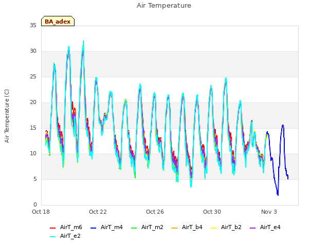 Explore the graph:Air Temperature in a new window