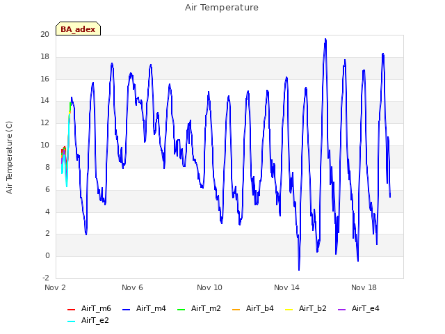 Explore the graph:Air Temperature in a new window