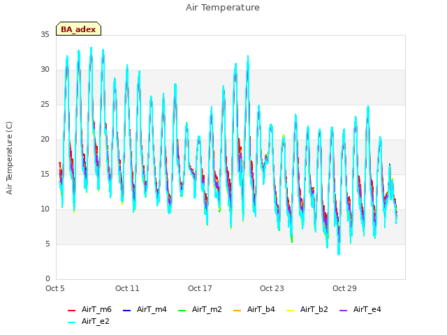 Graph showing Air Temperature