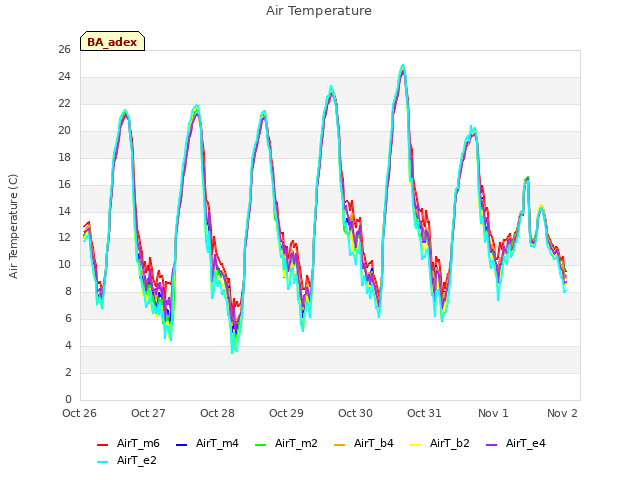 Graph showing Air Temperature