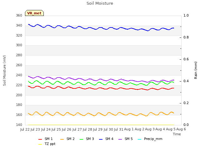 Graph showing Soil Moisture