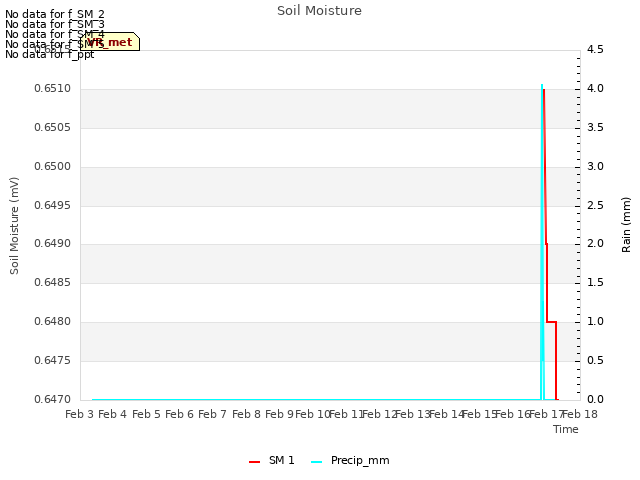 plot of Soil Moisture