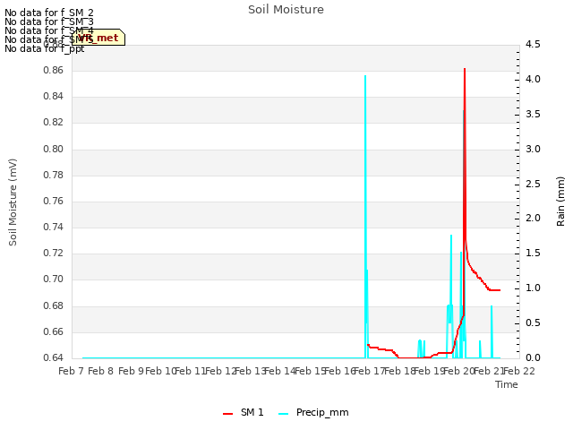 plot of Soil Moisture