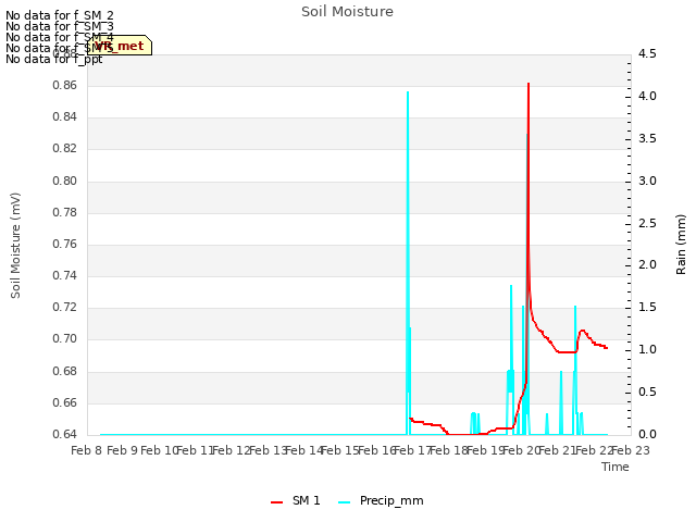 plot of Soil Moisture