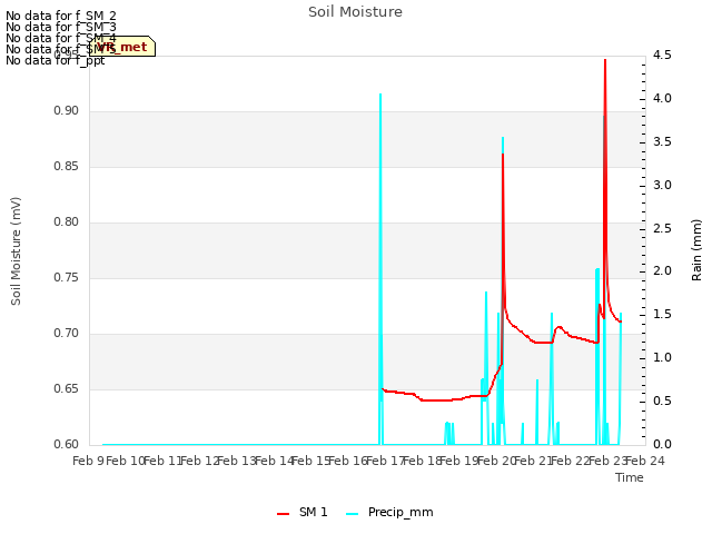 plot of Soil Moisture