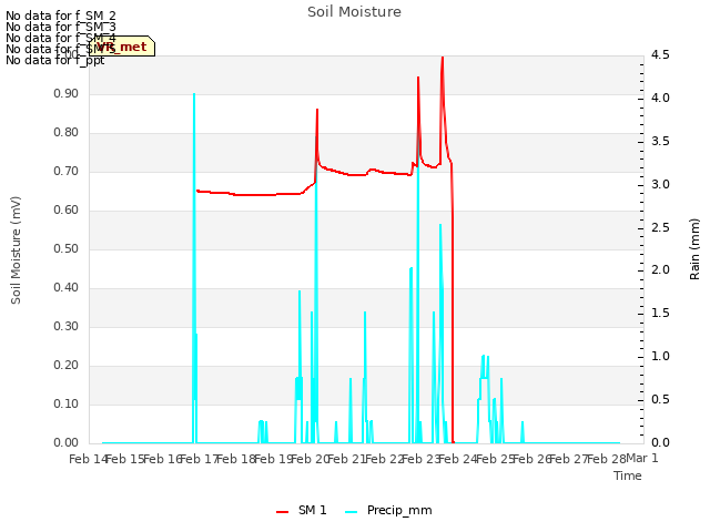 plot of Soil Moisture