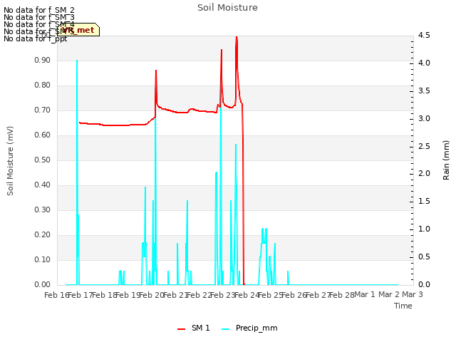 plot of Soil Moisture