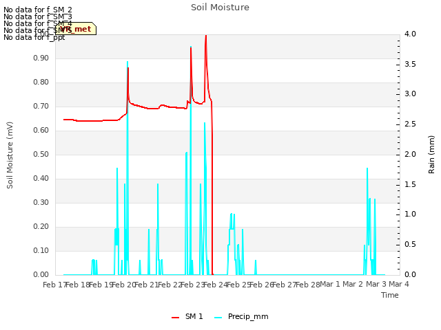 plot of Soil Moisture