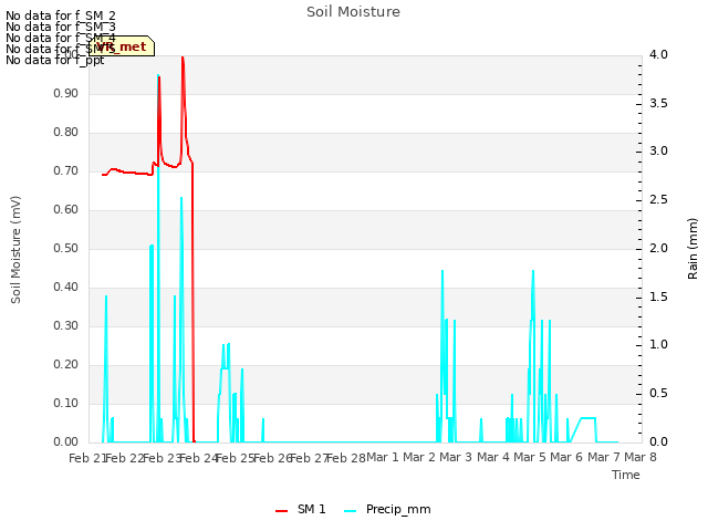 plot of Soil Moisture