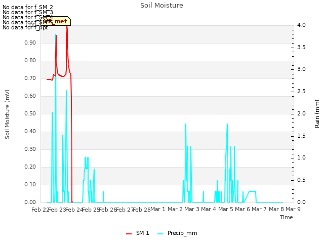 plot of Soil Moisture