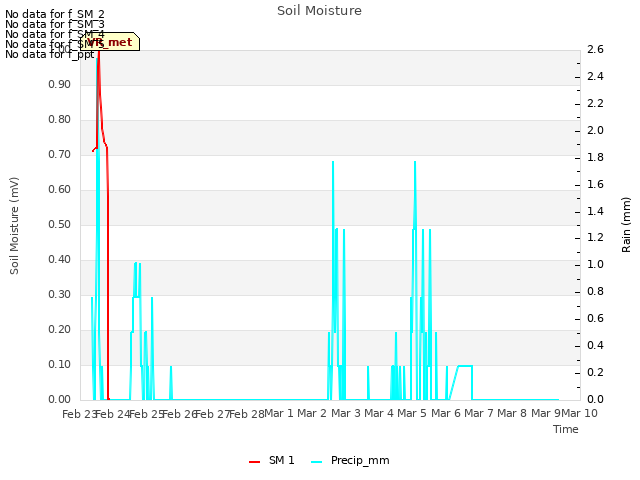 plot of Soil Moisture