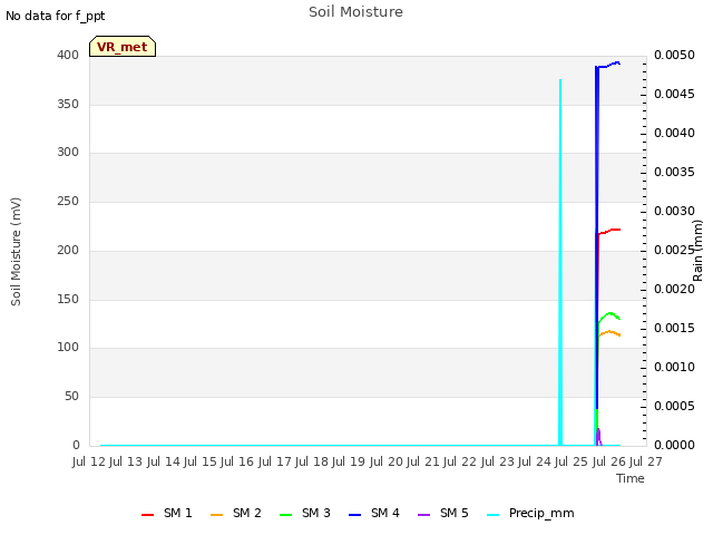 plot of Soil Moisture