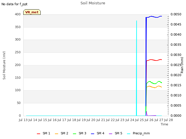 plot of Soil Moisture