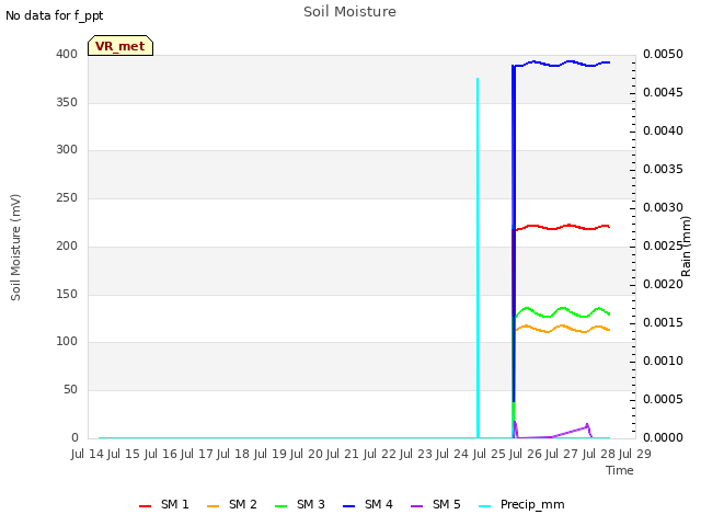 plot of Soil Moisture