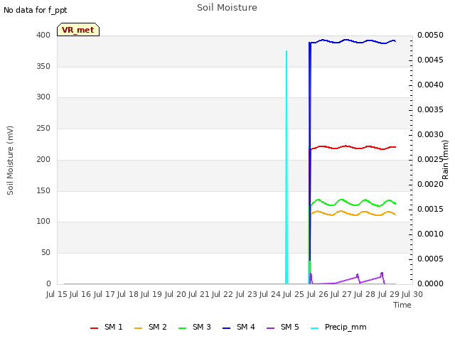 plot of Soil Moisture