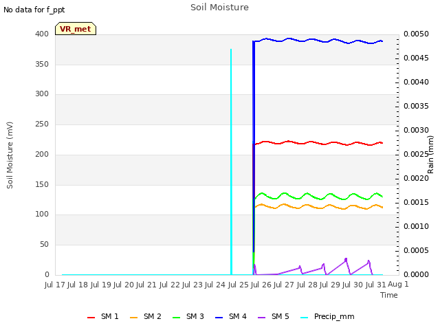 plot of Soil Moisture