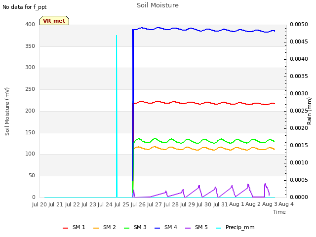 plot of Soil Moisture