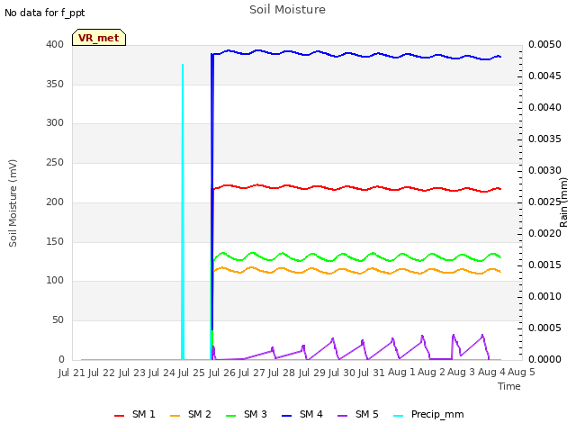 plot of Soil Moisture