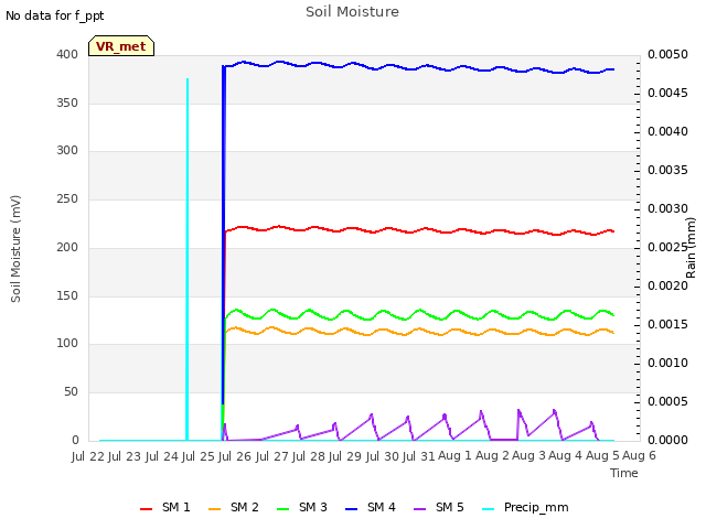 plot of Soil Moisture