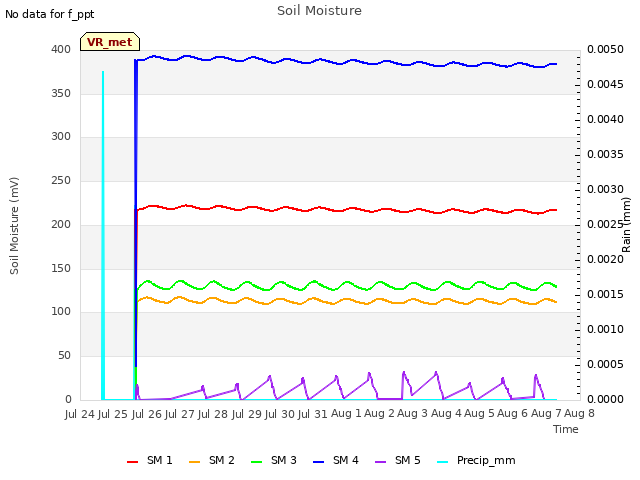 plot of Soil Moisture