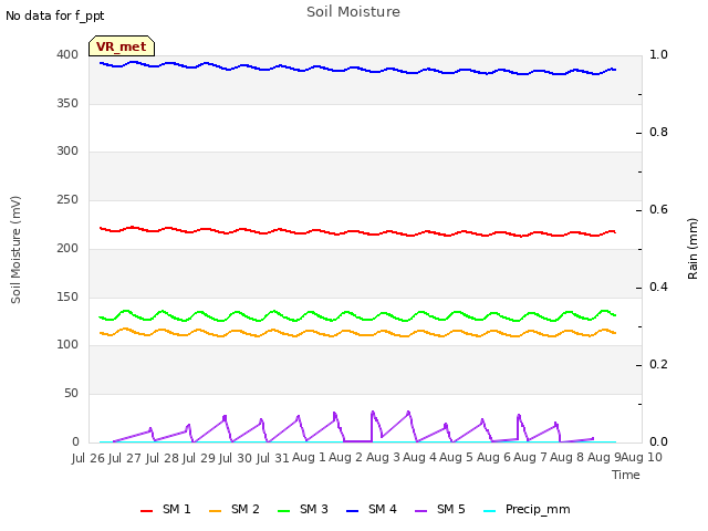 plot of Soil Moisture