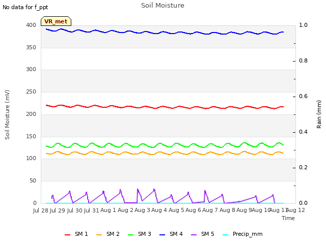 plot of Soil Moisture