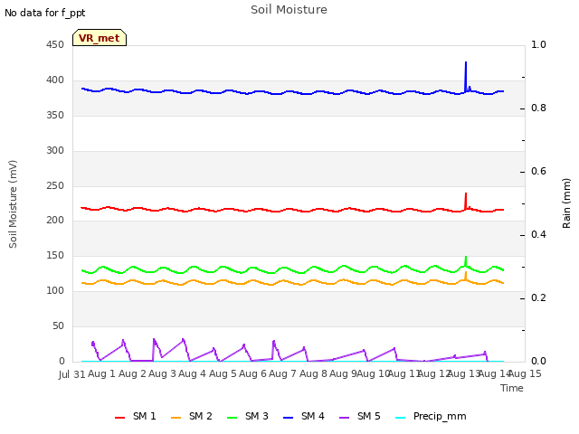 plot of Soil Moisture