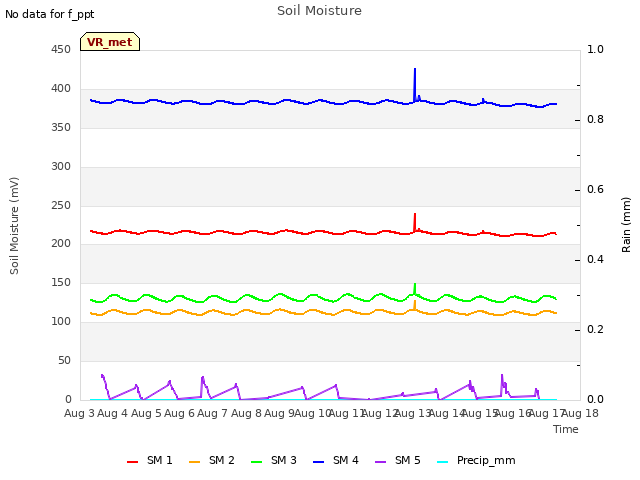 plot of Soil Moisture