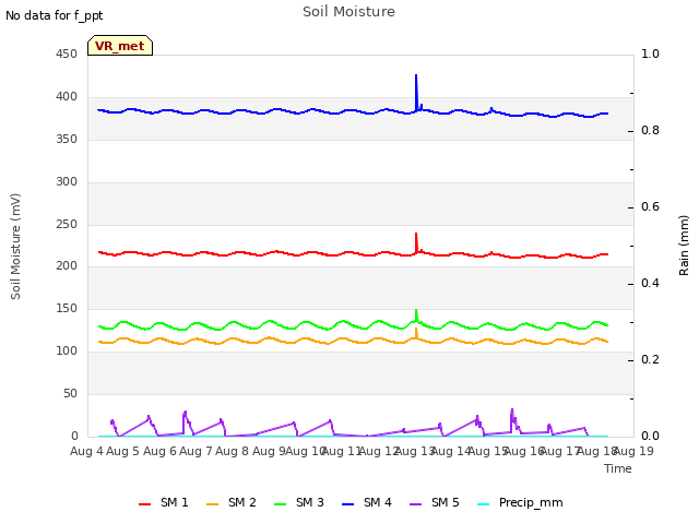 plot of Soil Moisture