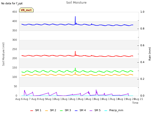 plot of Soil Moisture