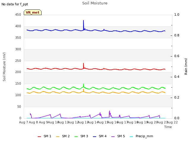 plot of Soil Moisture