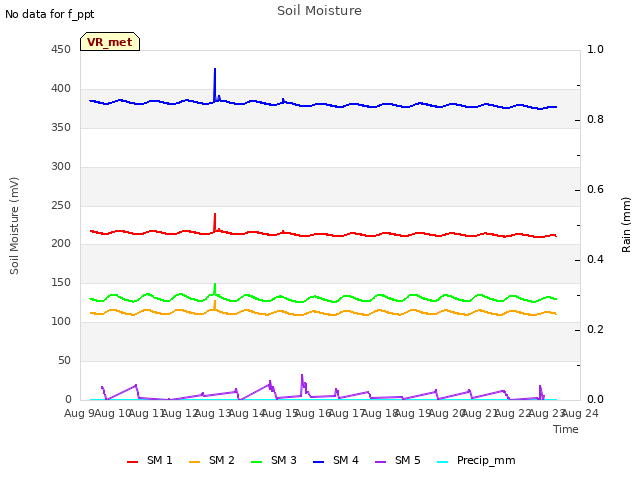 plot of Soil Moisture