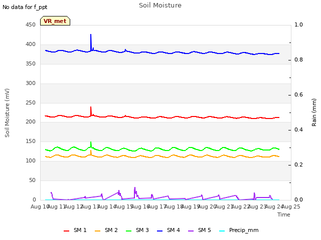 plot of Soil Moisture