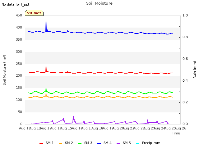 plot of Soil Moisture