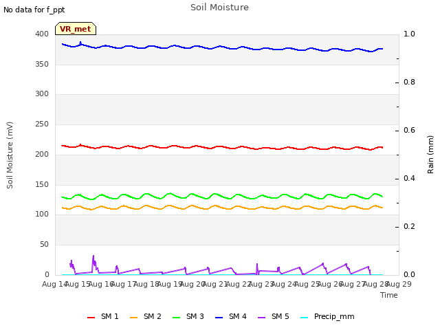 plot of Soil Moisture