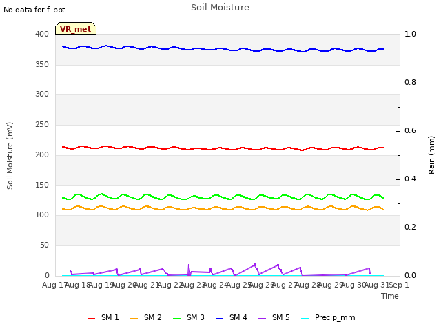 plot of Soil Moisture